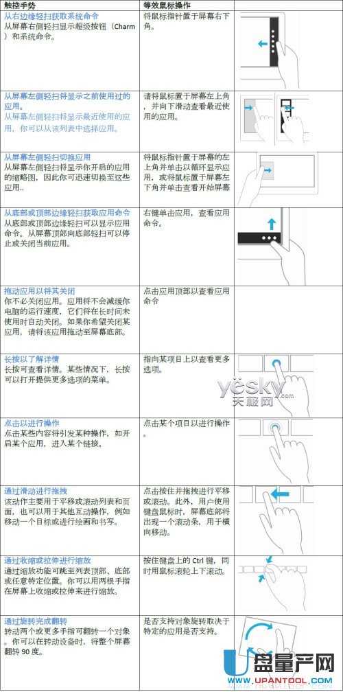 Win8 系统方便触控设备的Metro常用触控操作表-量产网