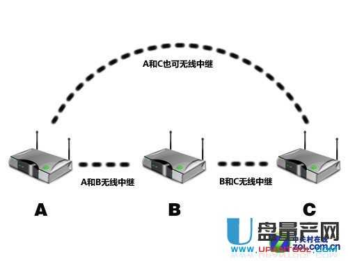 WiFi有死角? 巧用旧无线路由器扩展覆盖