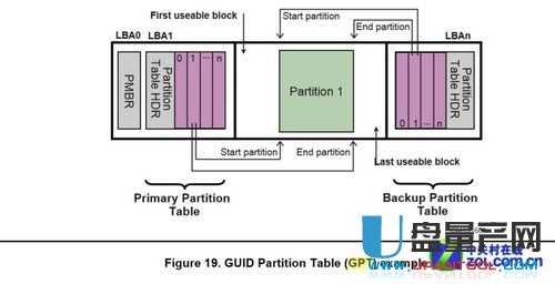 硬盘将MBR分区转换成GPT分区有什么好处？ 